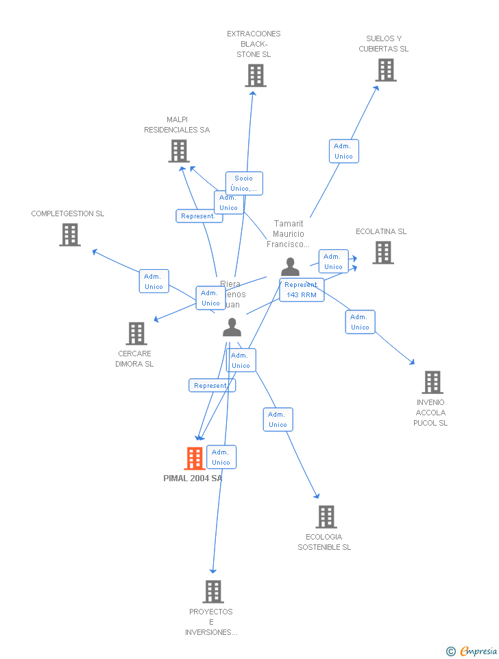 Vinculaciones societarias de PIMAL 2004 SA