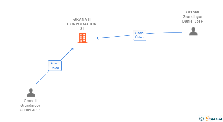 Vinculaciones societarias de GRANATI CORPORACION SL