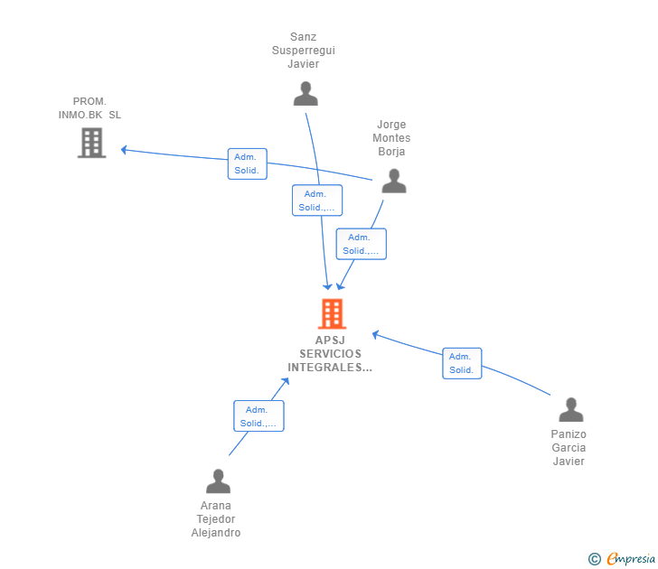 Vinculaciones societarias de APSJ SERVICIOS INTEGRALES DE LA CONSTRUCCION SL