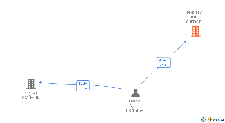 Vinculaciones societarias de FOOD LA RODA CURRY SL