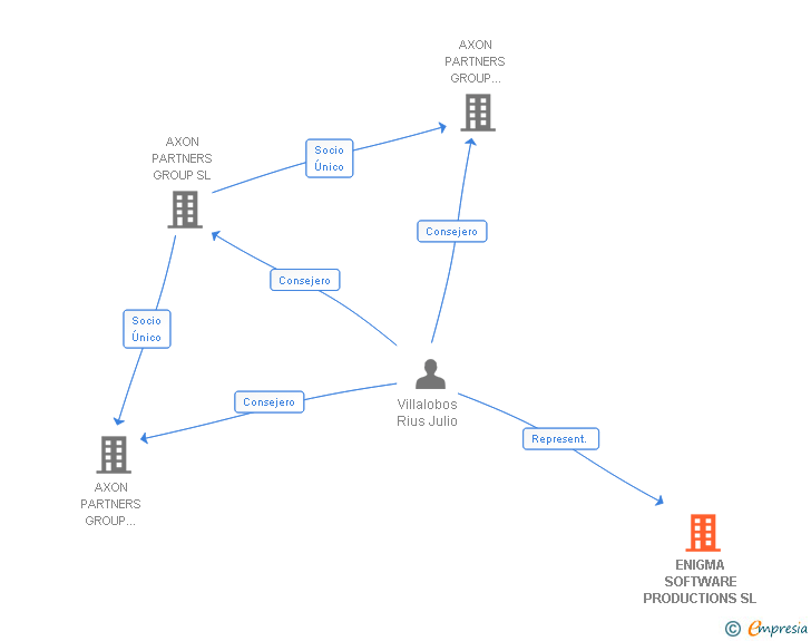 Vinculaciones societarias de ENIGMA SOFTWARE PRODUCTIONS SL