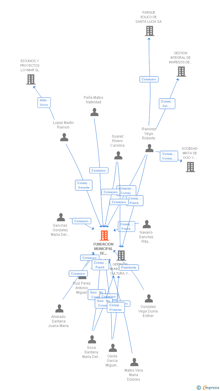 Vinculaciones societarias de FUNDACION MUNICIPAL DE ESCUELAS INFANTILES DE SANTA LUCIA SA