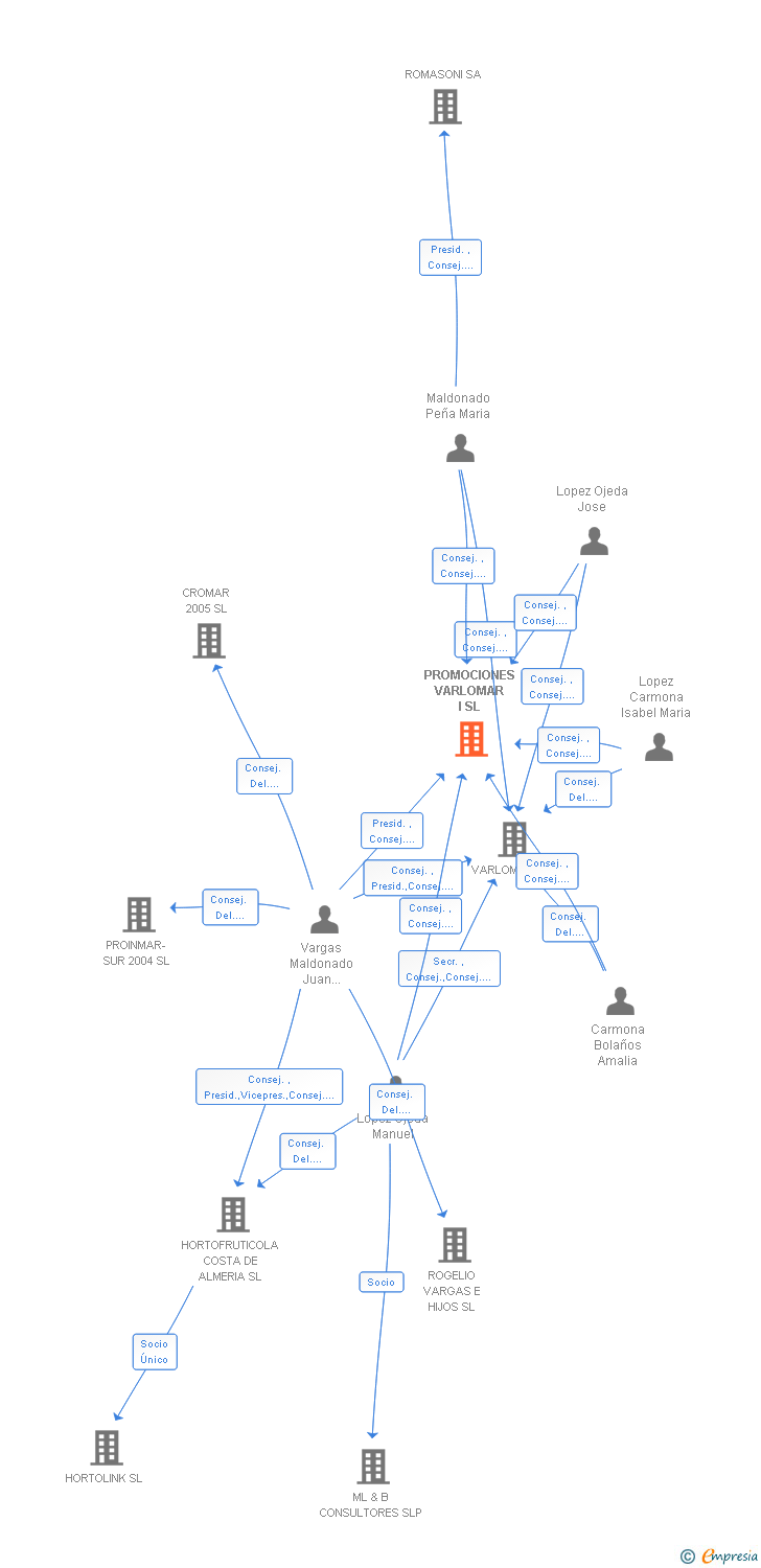 Vinculaciones societarias de PROMOCIONES VARLOMAR I SL