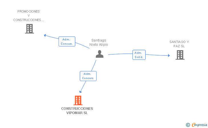 Vinculaciones societarias de CONSTRUCCIONES VIPOMAR SL