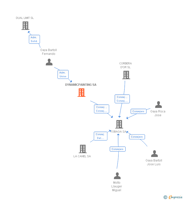 Vinculaciones societarias de DYNAMICPAINTING SA