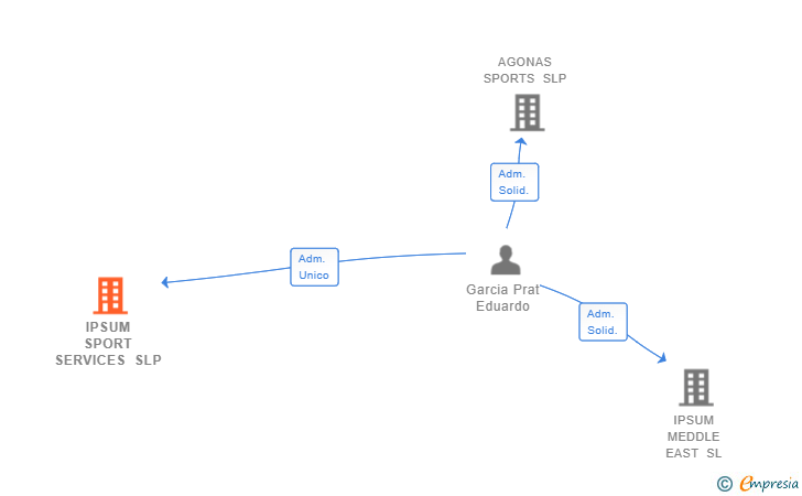 Vinculaciones societarias de IPSUM SPORT SERVICES SLP