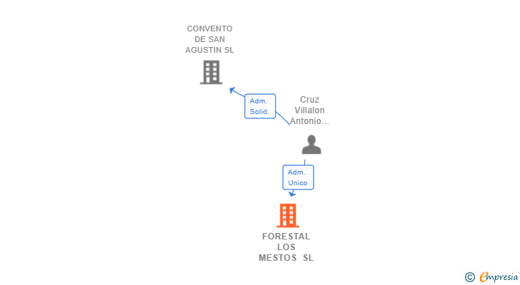 Vinculaciones societarias de FORESTAL LOS MESTOS SL