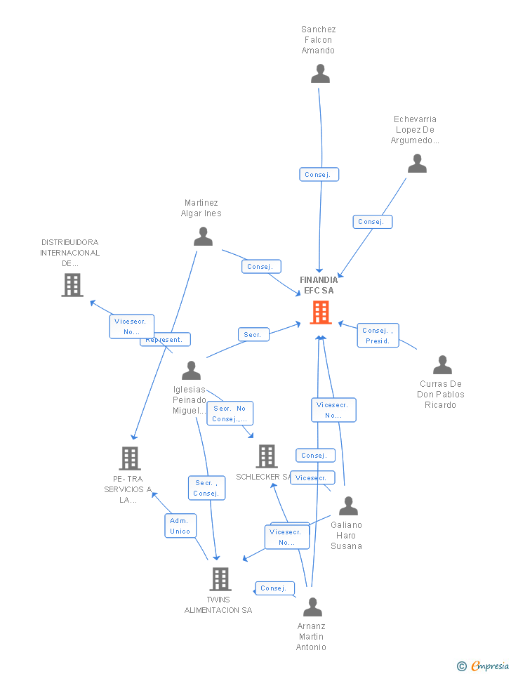 Vinculaciones societarias de FINANDIA SA (EXTINGUIDA)