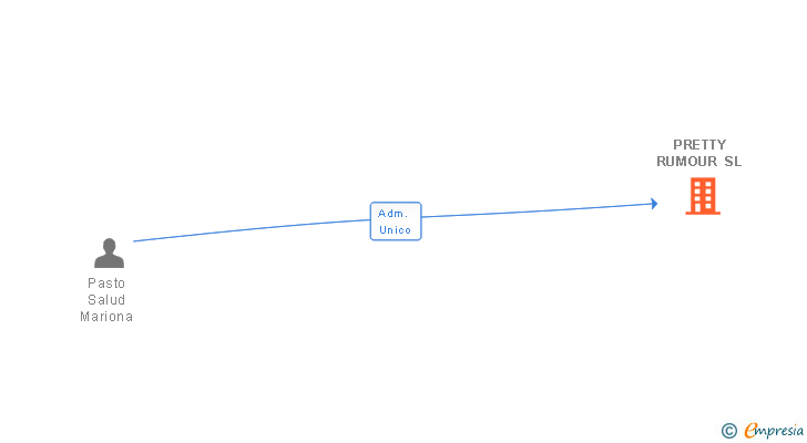 Vinculaciones societarias de PRETTY RUMOUR SL