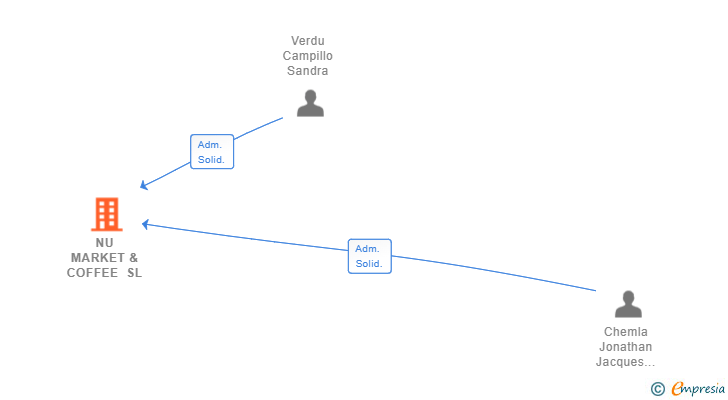 Vinculaciones societarias de NU MARKET & COFFEE SL