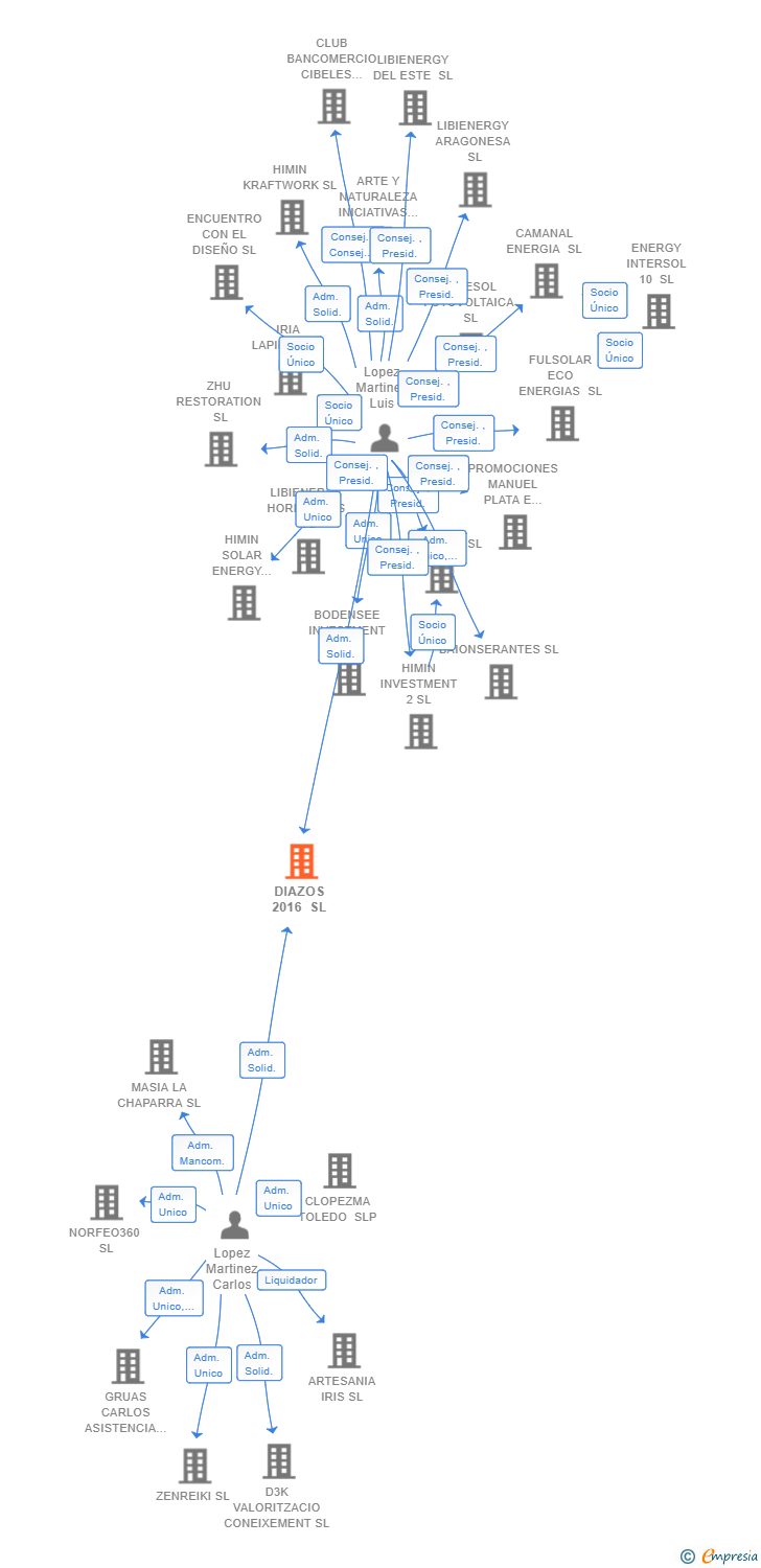 Vinculaciones societarias de DIAZOS 2016 SL