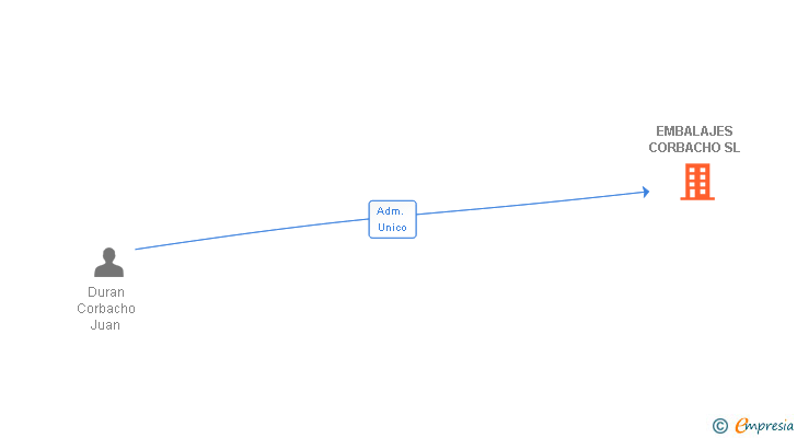 Vinculaciones societarias de EMBALAJES CORBACHO SL