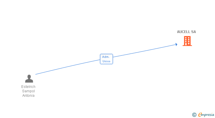 Vinculaciones societarias de AUCELL SA