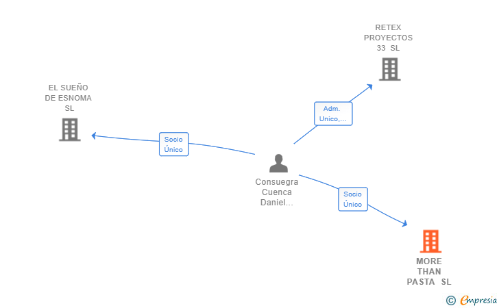 Vinculaciones societarias de MORE THAN PASTA SL