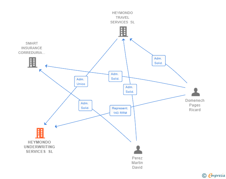 Vinculaciones societarias de HEYMONDO UNDERWRITING SERVICES SL