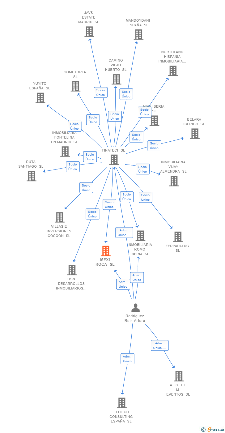 Vinculaciones societarias de MEXI ROCA SL