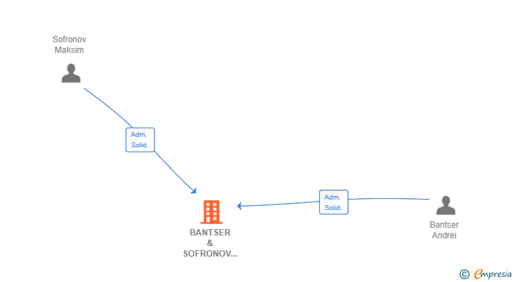 Vinculaciones societarias de BANTSER & SOFRONOV SL