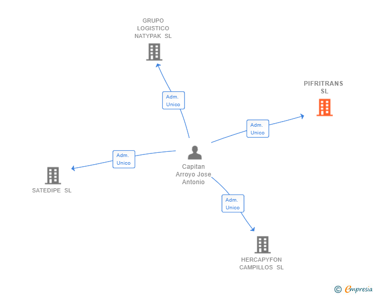 Vinculaciones societarias de PIFRITRANS SL