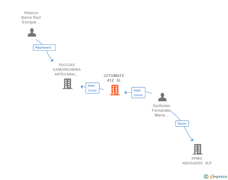 Vinculaciones societarias de GITOMATE 412 SL
