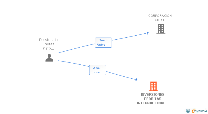 Vinculaciones societarias de INVERSIONES PEDRITAS INTERNACIONAL SL