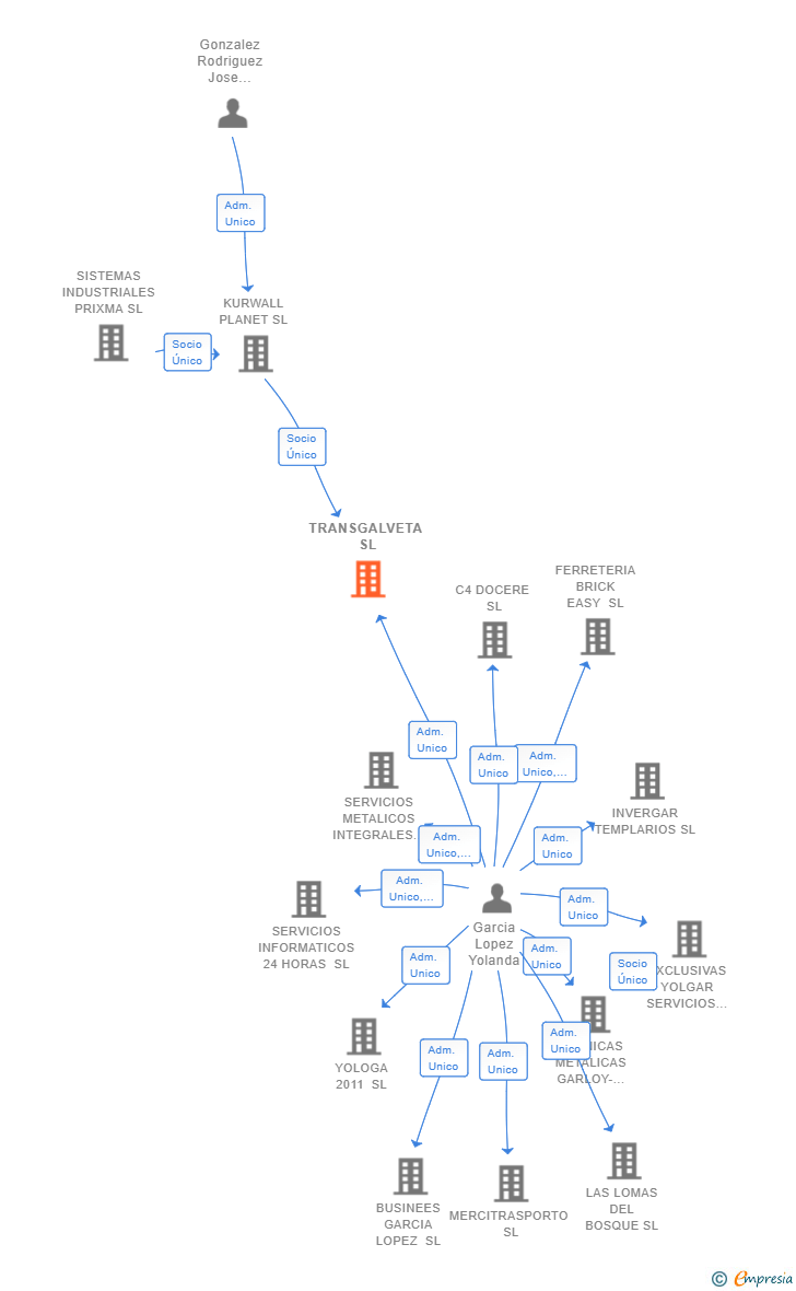 Vinculaciones societarias de TRANSGALVETA SL