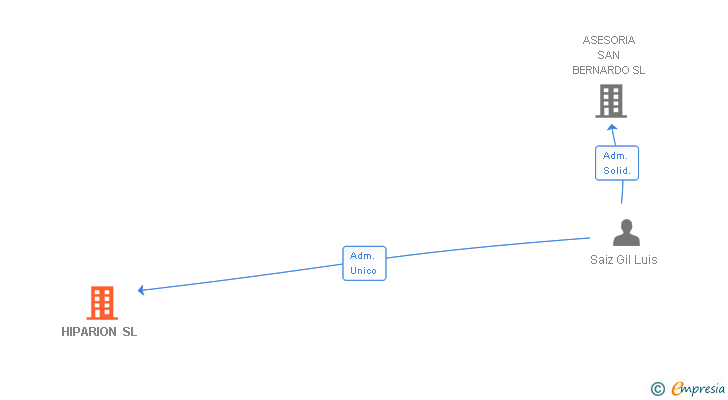 Vinculaciones societarias de HIPARION SL