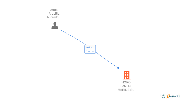 Vinculaciones societarias de NOKO LAND & MARINE SL