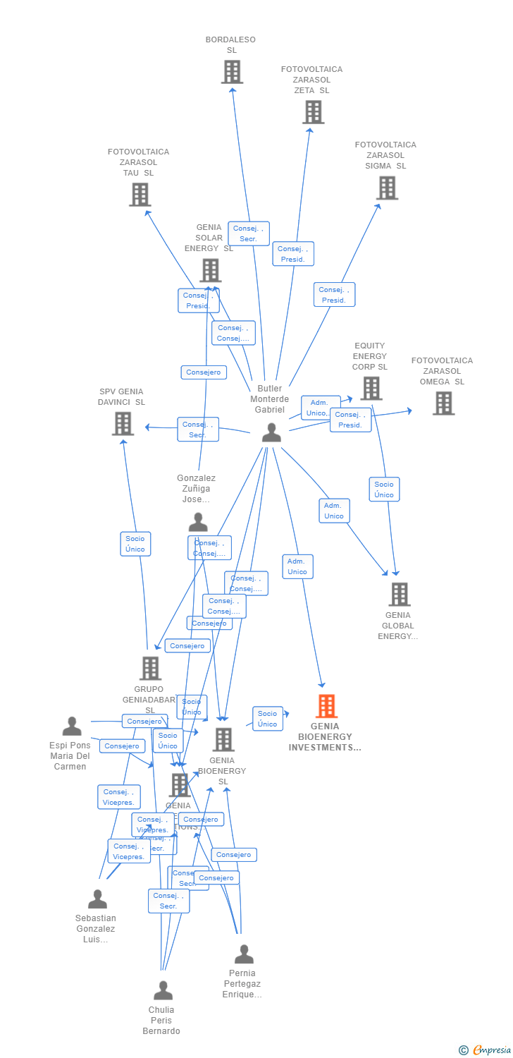Vinculaciones societarias de GENIA BIOENERGY INVESTMENTS SL