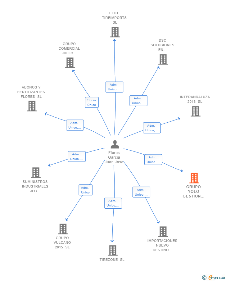 Vinculaciones societarias de GRUPO YOLO GESTION DE ACTIVOS SL