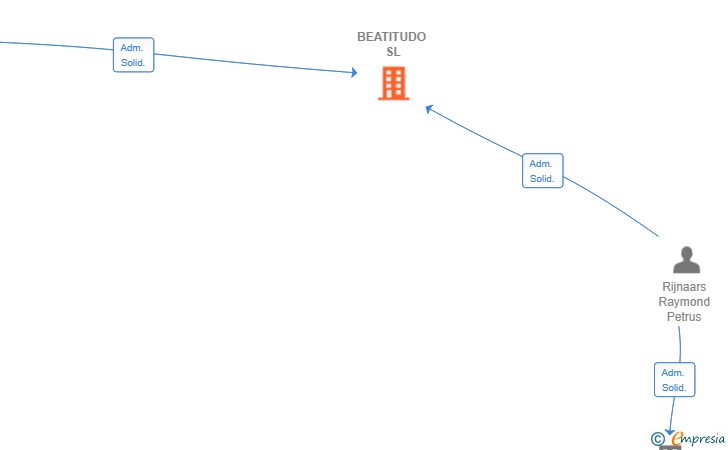 Vinculaciones societarias de BEATITUDO SL
