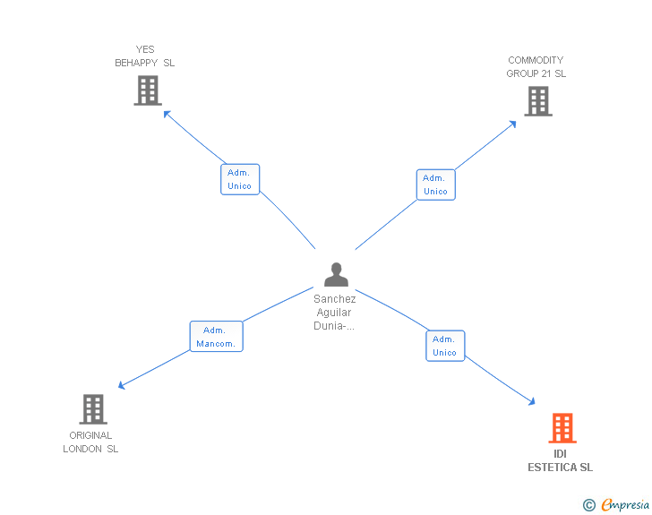 Vinculaciones societarias de IDI ESTETICA SL