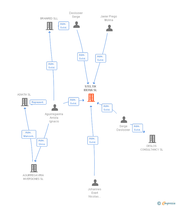 Vinculaciones societarias de STELTIX IBERIA SL