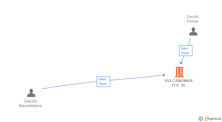 Vinculaciones societarias de VULCANOMAR TFS SL