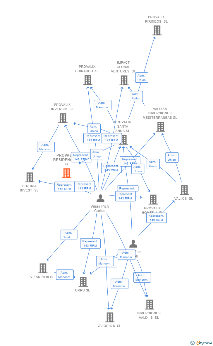 Vinculaciones societarias de PROVALIX RESIDENCIAL SL