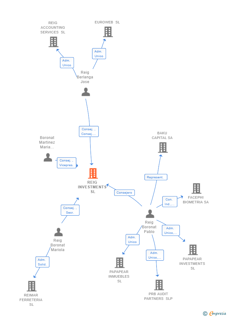 Vinculaciones societarias de REIG INVESTMENTS SL