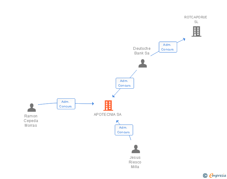 Vinculaciones societarias de APOTECNIA SA