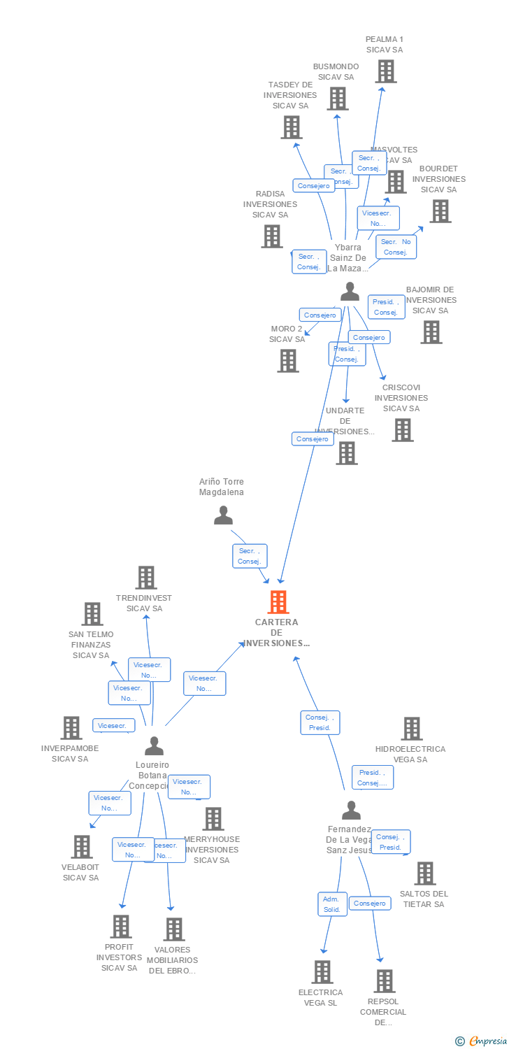Vinculaciones societarias de CARTERA DE INVERSIONES VALDEPLANA SICAV SA