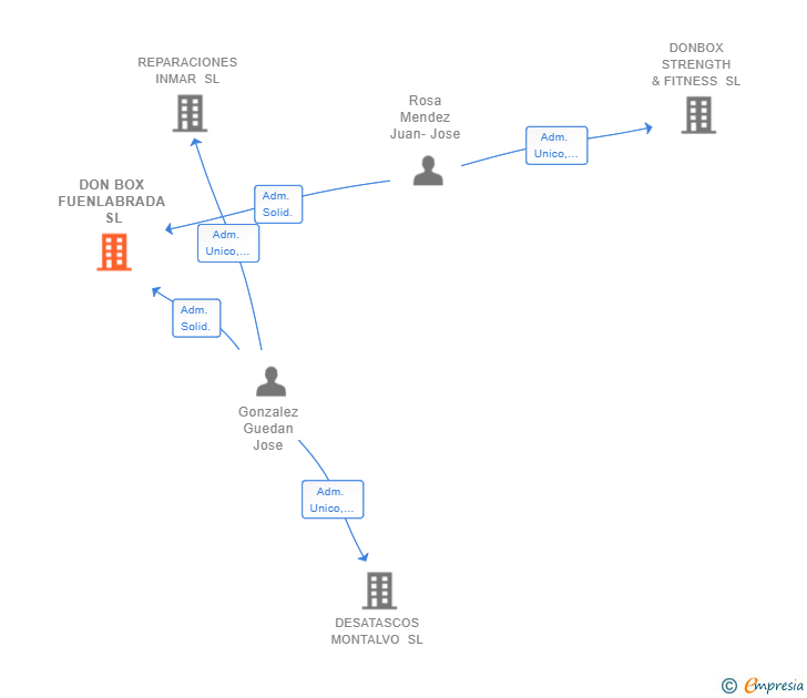 Vinculaciones societarias de DON BOX FUENLABRADA SL