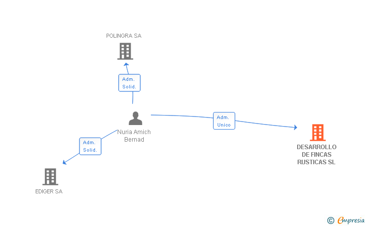 Vinculaciones societarias de DESARROLLO DE FINCAS RUSTICAS SL