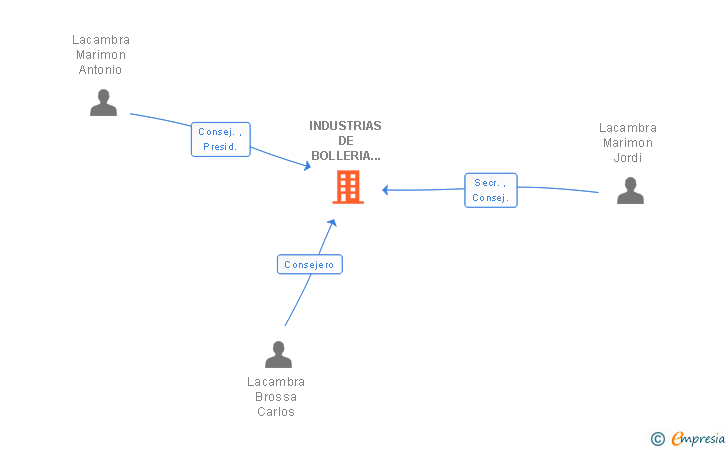 Vinculaciones societarias de INDUSTRIAS DE BOLLERIA Y PASTELERIA LACAMBRA SA
