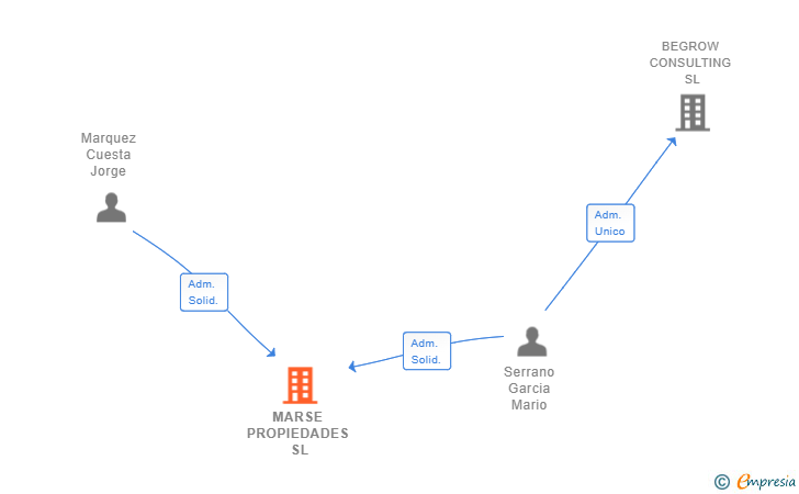 Vinculaciones societarias de MARSE PROPIEDADES SL
