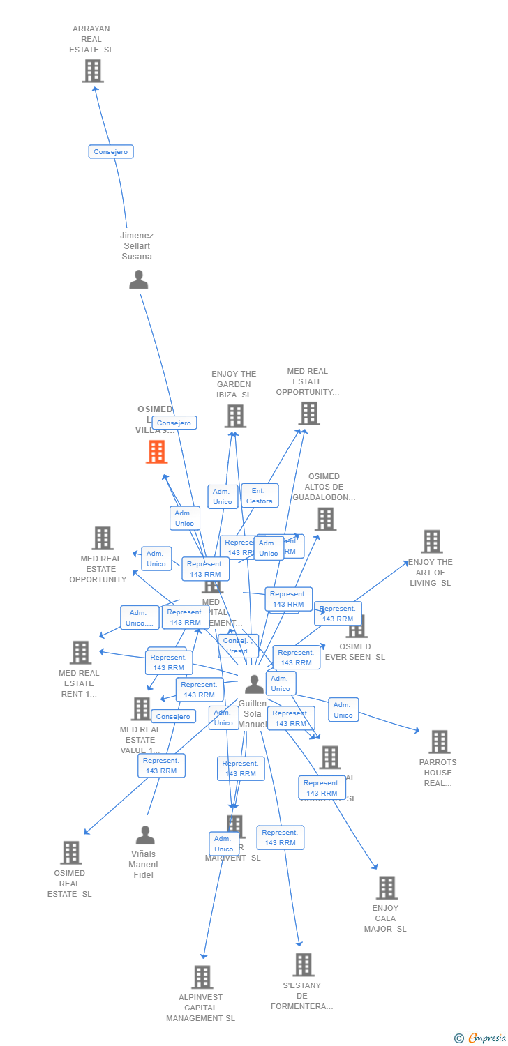 Vinculaciones societarias de OSIMED LAS VILLAS NAGUELES SL