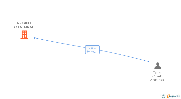 Vinculaciones societarias de ENSAMBLE Y GESTION SL
