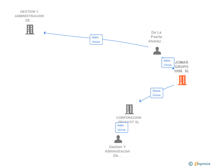 Vinculaciones societarias de JOMAR GRUPO 1998 SL