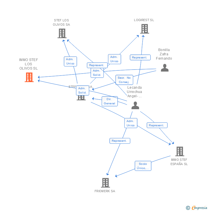 Vinculaciones societarias de IMMO STEF ESPAÑA SL