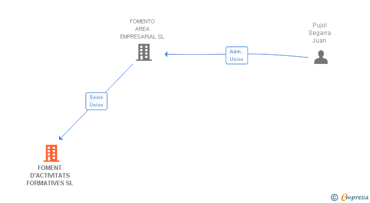 Vinculaciones societarias de FOMENT D'ACTIVITATS FORMATIVES SL