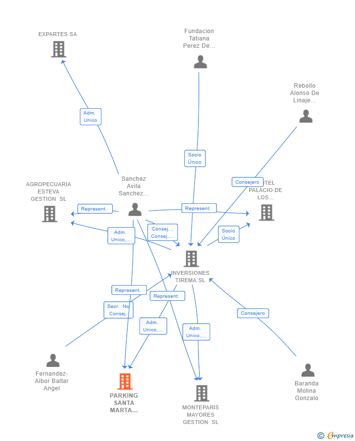Vinculaciones societarias de PARKING SANTA MARTA GESTION SL