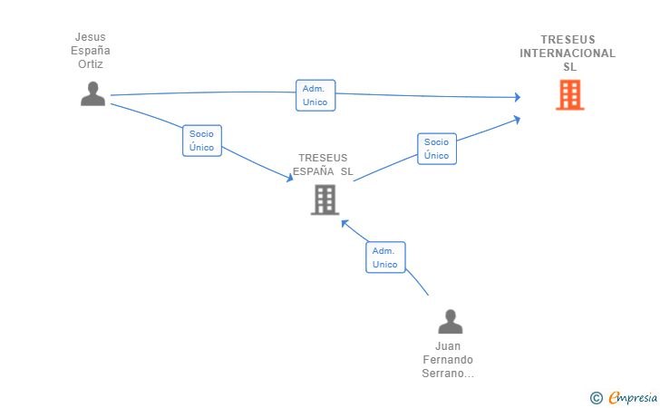 Vinculaciones societarias de TRESEUS INTERNACIONAL SL