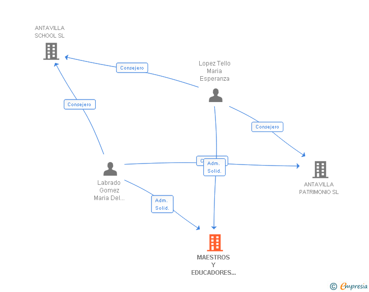 Vinculaciones societarias de MAESTROS Y EDUCADORES ANTAVILLA SL