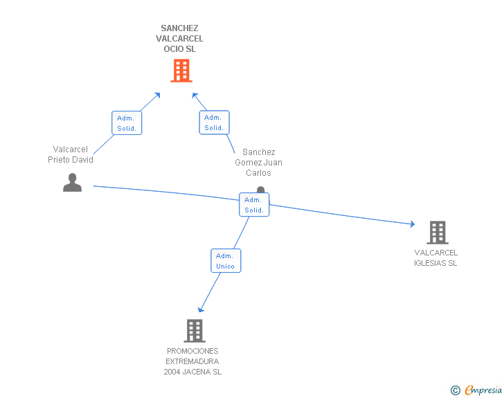 Vinculaciones societarias de SANCHEZ VALCARCEL OCIO SL
